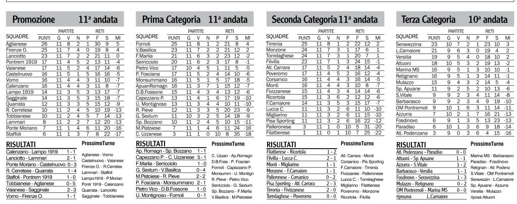 Le classifiche, risultati e prossimi turni di promozione, prima, seconda e terza Categoria