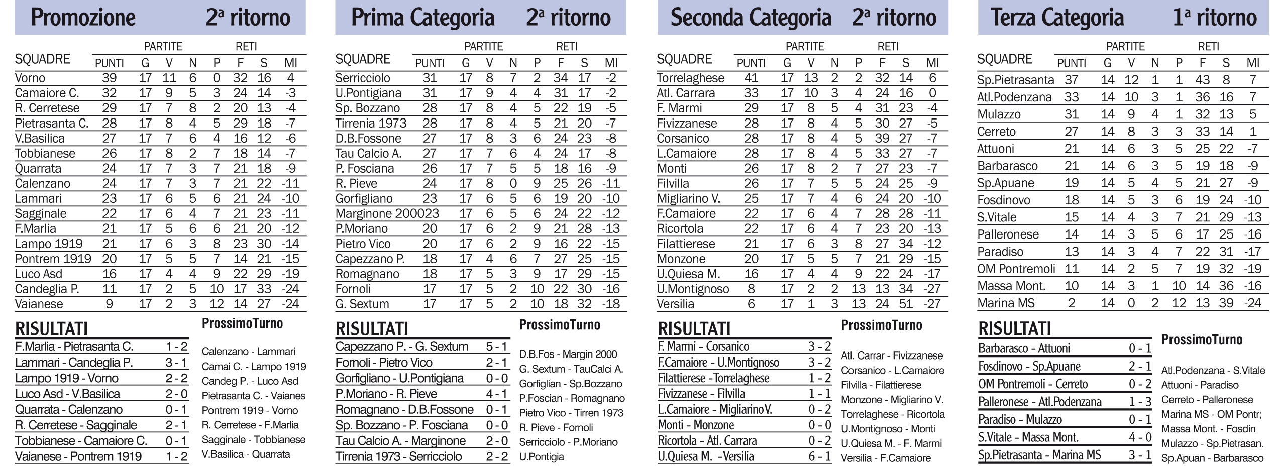 Risultati, classifiche e prossimi turni dei campionati locali