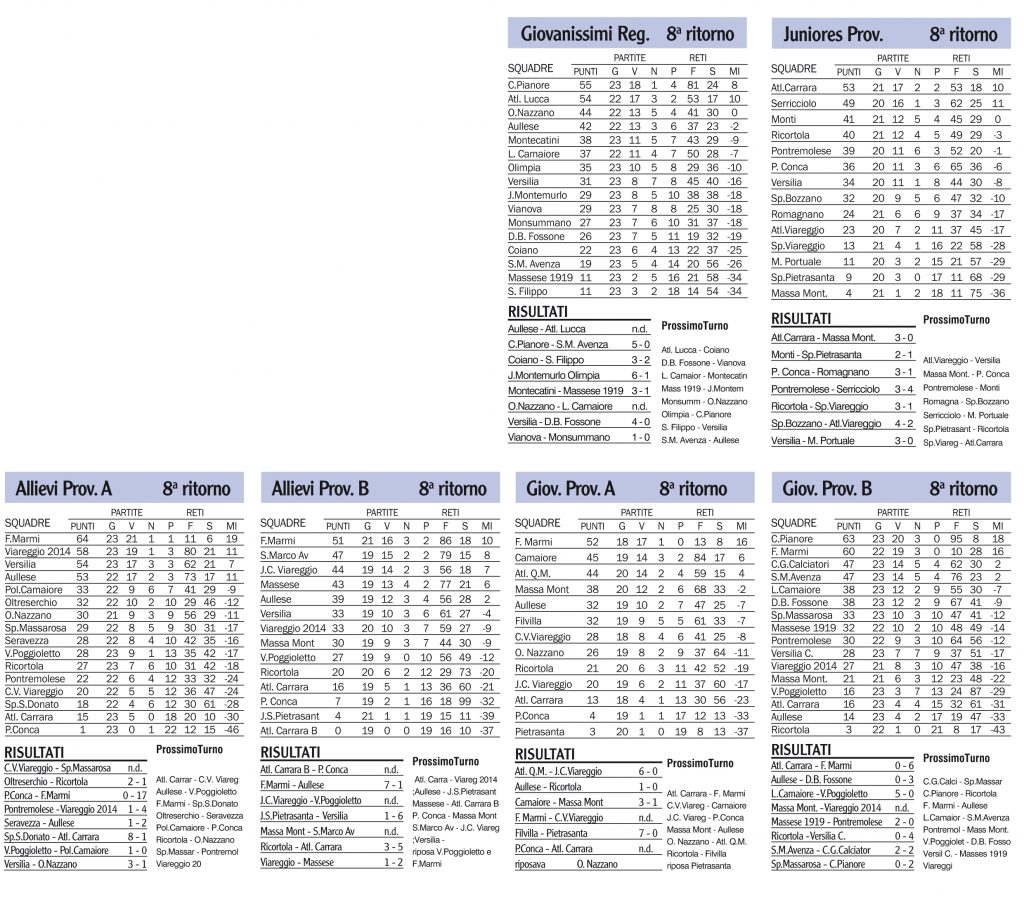 Risultati, classifiche e prossimi turni dei campionati giovanili locali