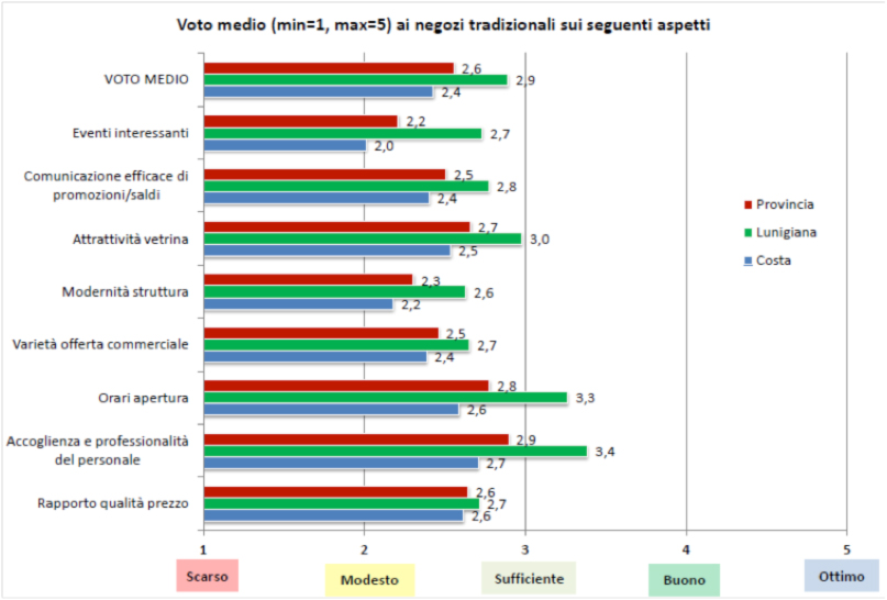 I dati del gradimento a livello provinciale (poi sudisti anche tra Lunigiana e Costa) del commercio locale